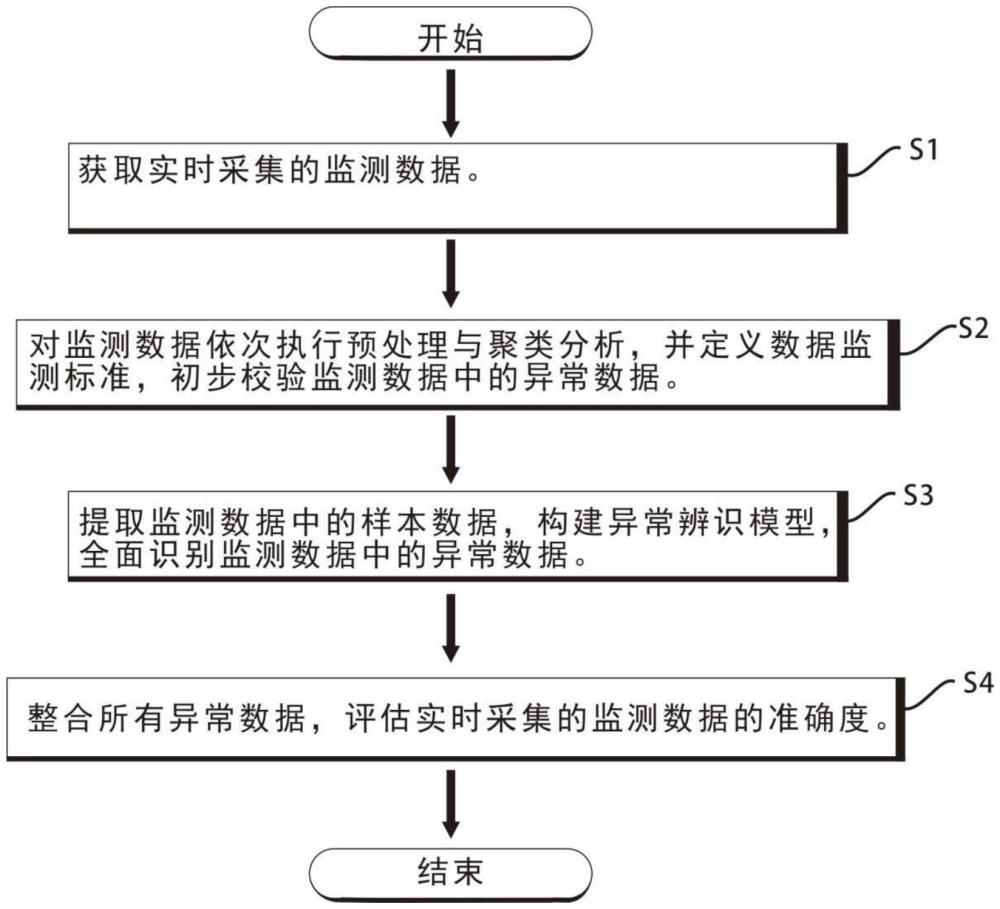 一种新能源场站监测数据准确度评价方法及系统与流程