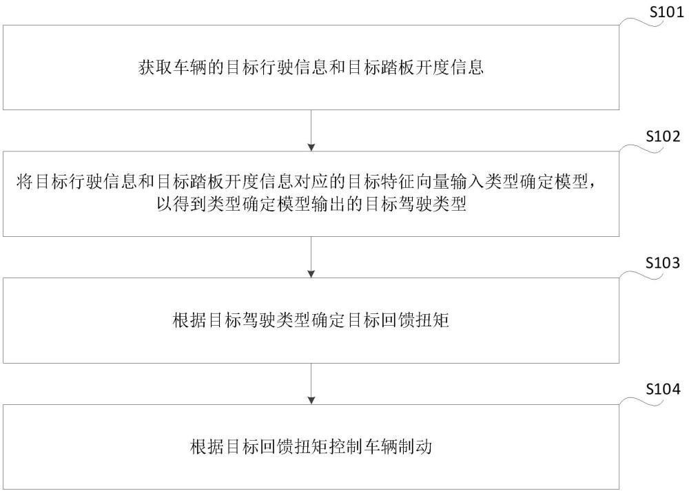 车辆控制的方法、车辆、存储介质及程序产品与流程