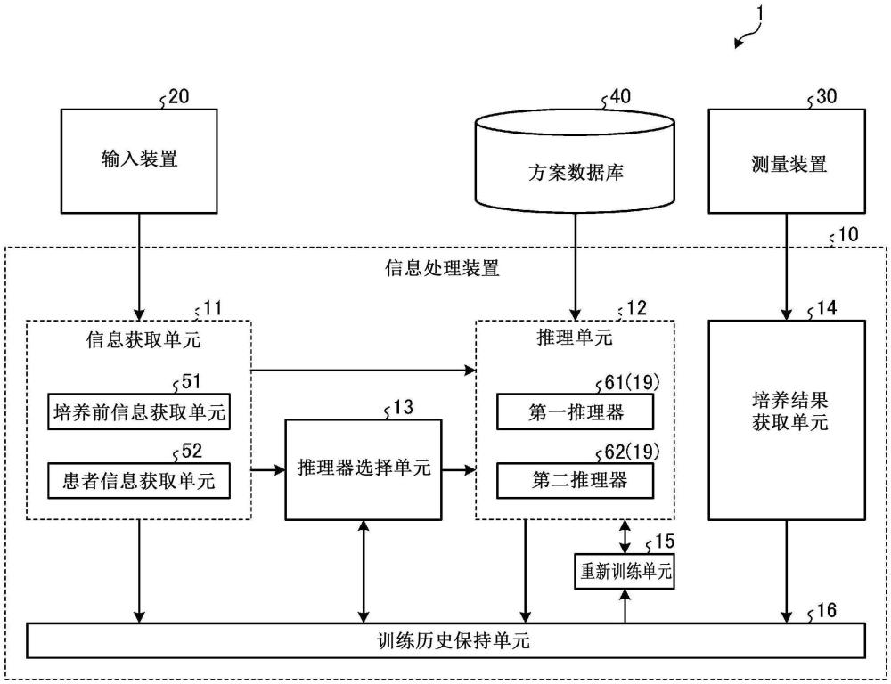 信息处理装置、信息处理方法和程序与流程