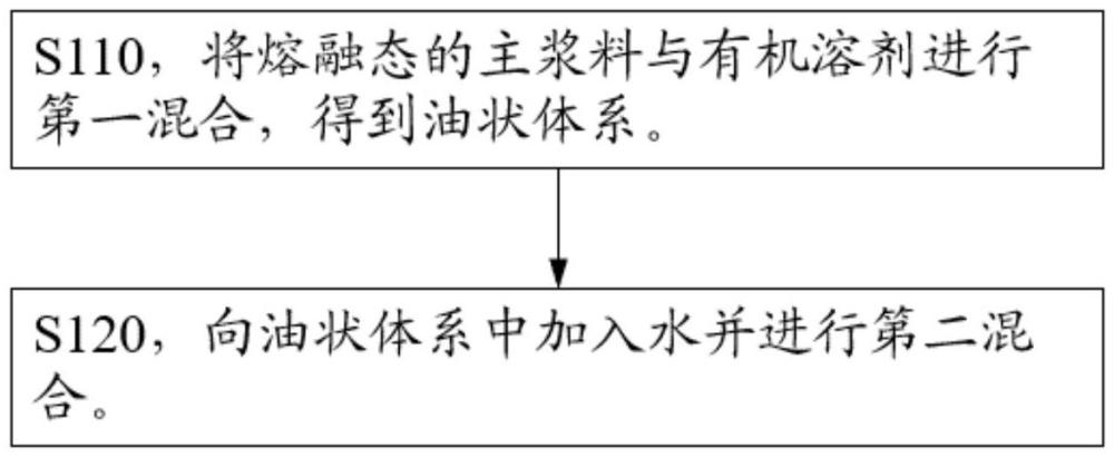 一种上浆剂及其制备方法、碳纤维和复合材料与流程