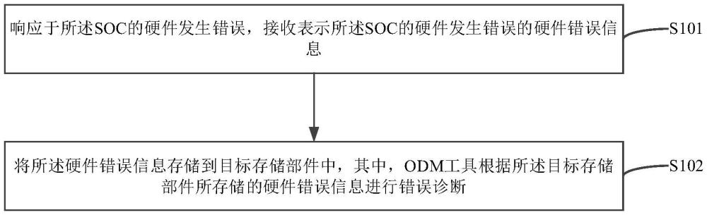 硬件错误检测方法、装置及系统、错误收集器组件、芯片组、ODM工具与流程