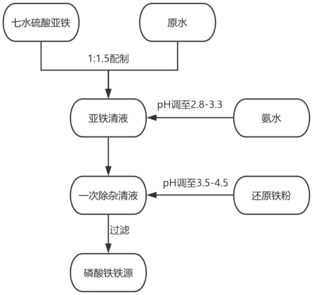 一种磷酸铁铁源的净化方法与流程