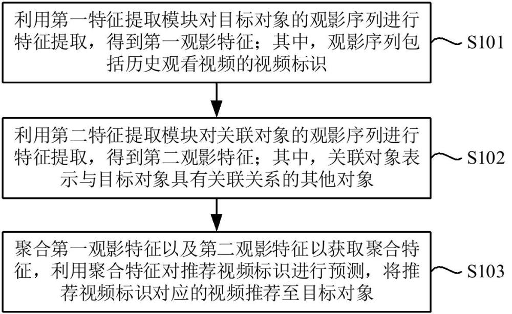 视频推荐方法、系统、计算机程序产品、设备及存储介质与流程