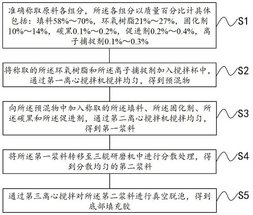 抑制填料沉降的底部填充胶及其制备方法和芯片封装结构与流程