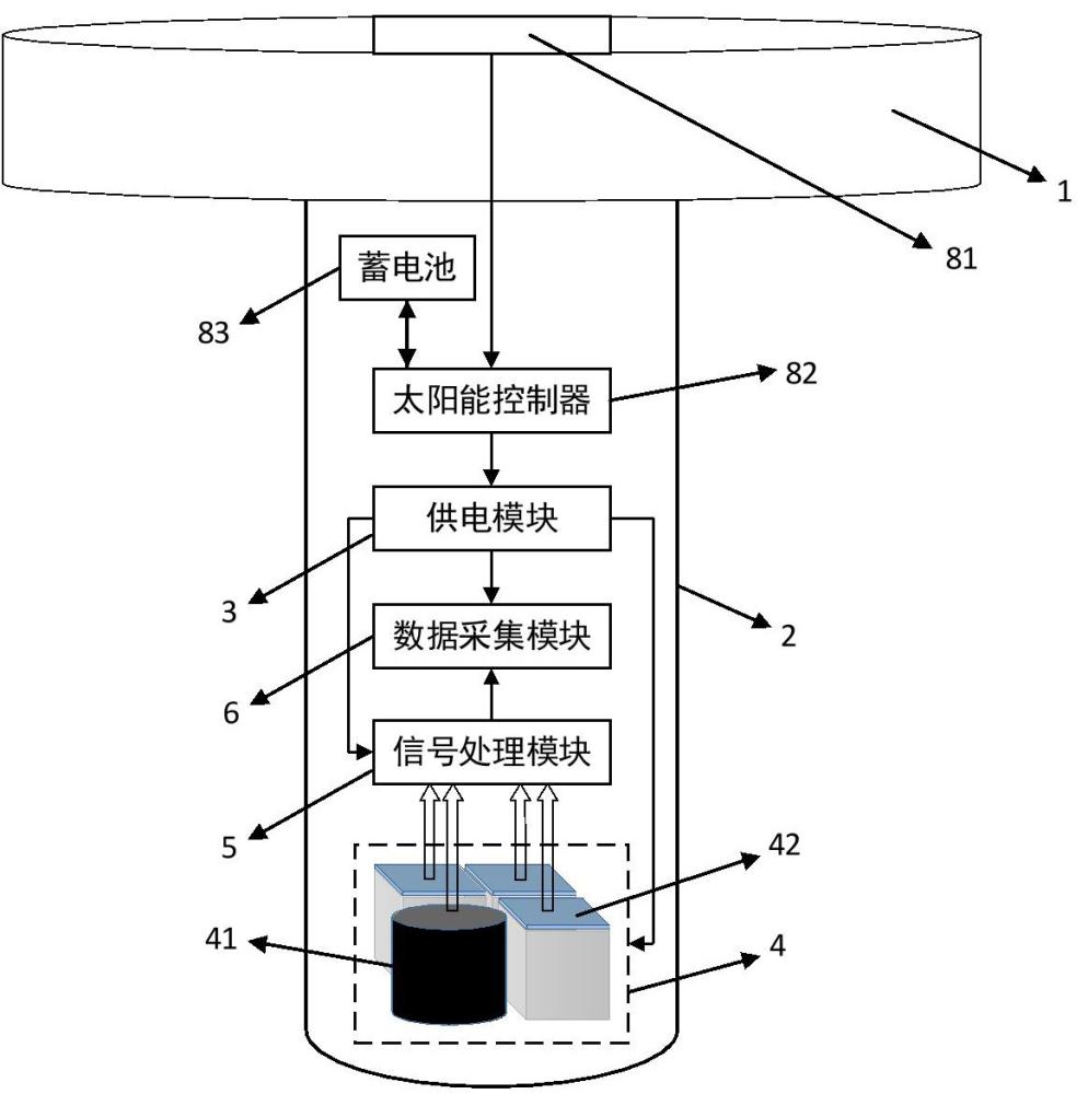 海洋核辐射探测系统及探测方法