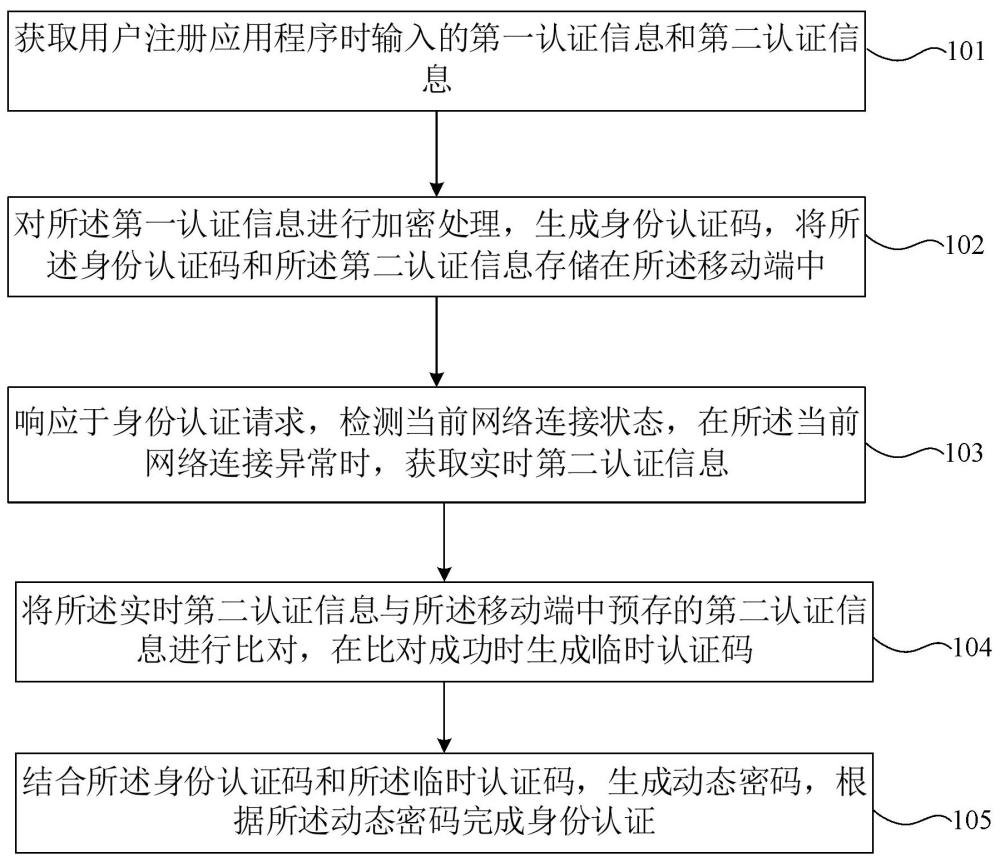 移动端应用程序身份安全认证方法、装置、设备及介质与流程