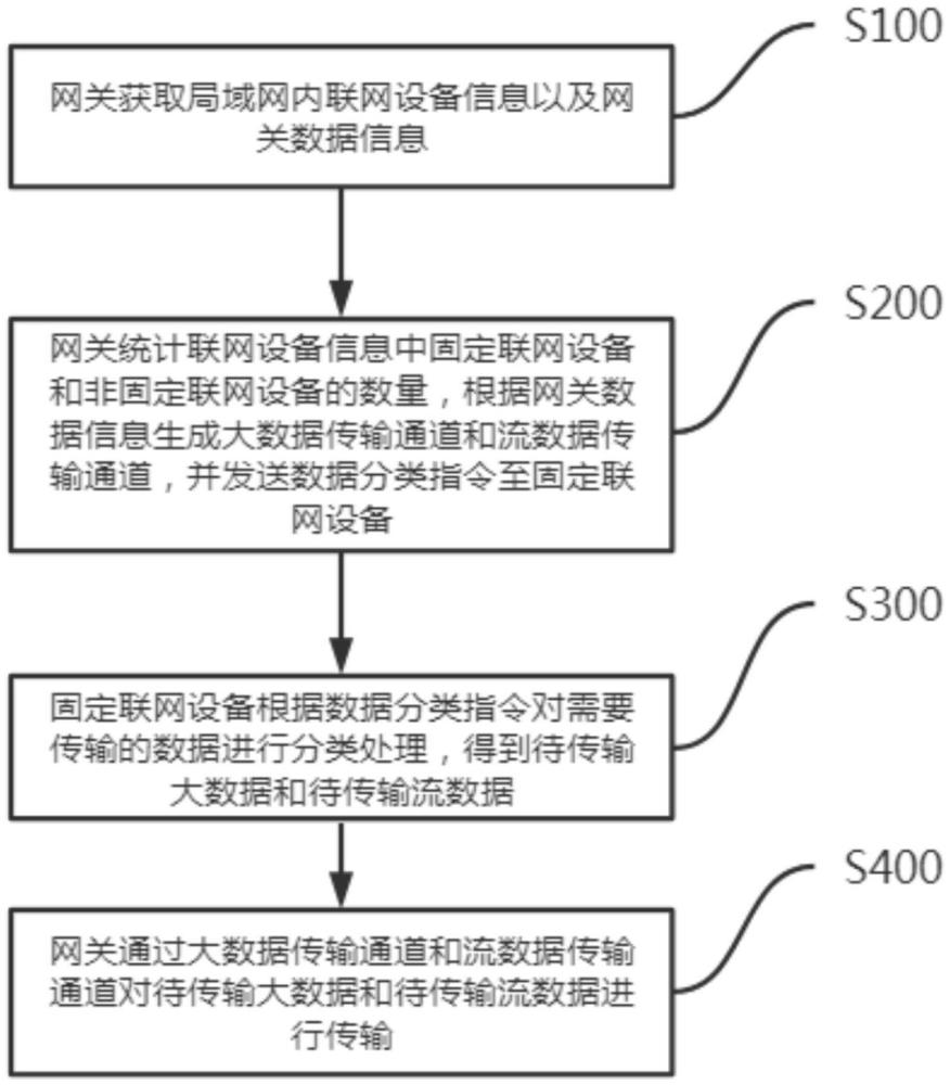 一种局域网网络管理方法及系统与流程