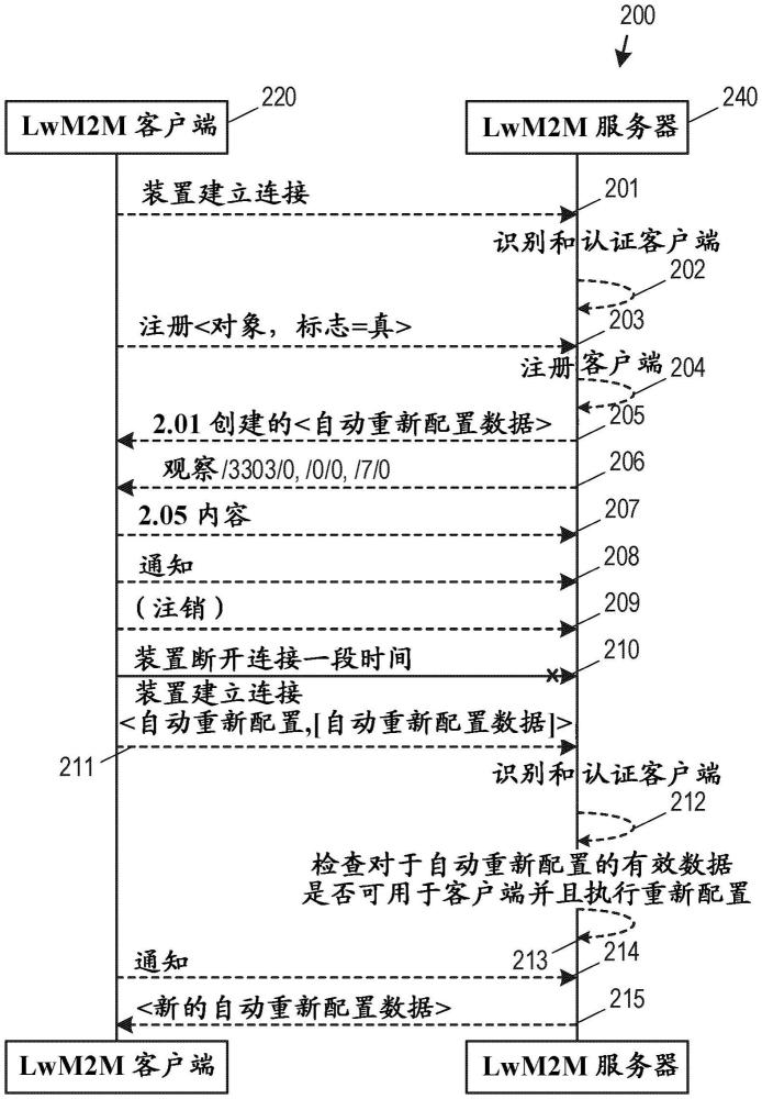 LwM2M客户端注册的制作方法