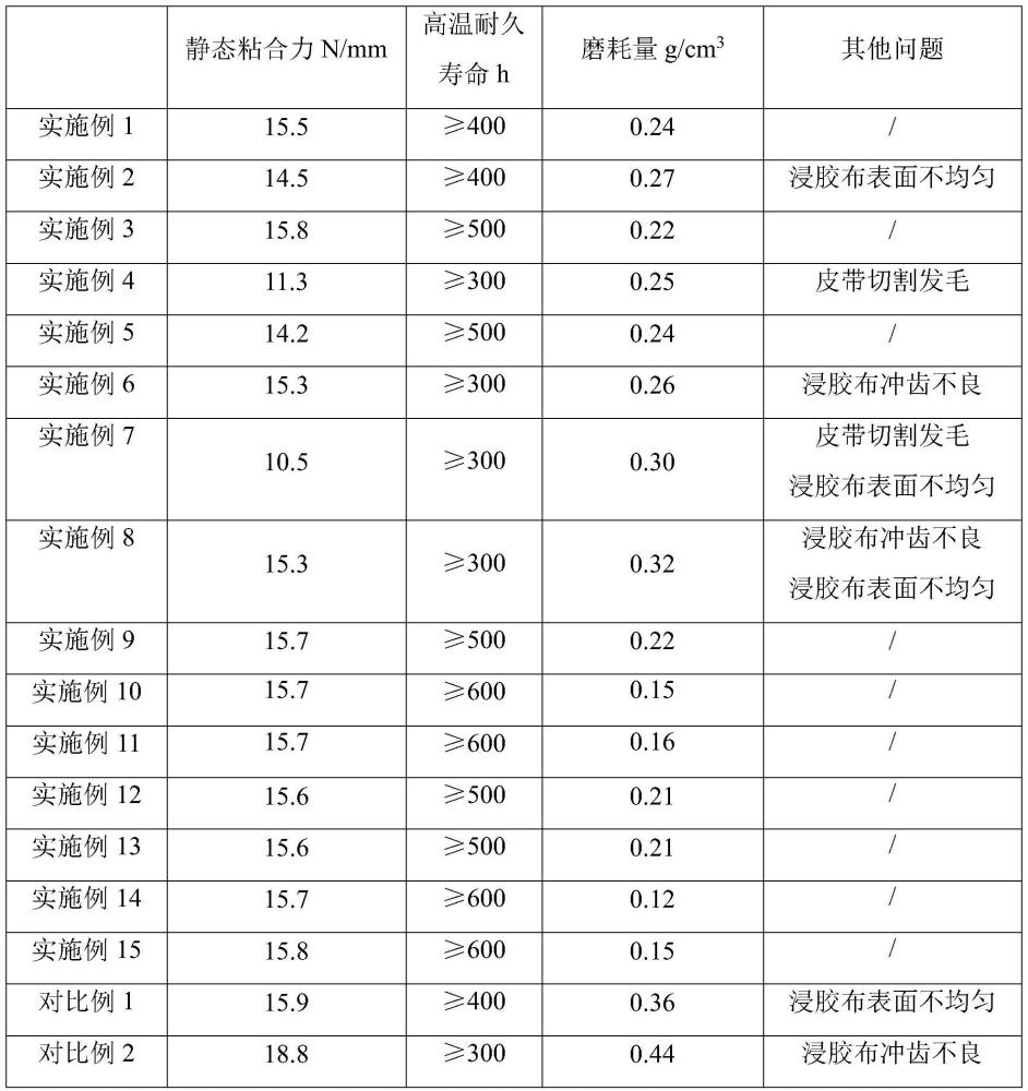 一种含氟纶的同步带用浸胶布及其制备方法与流程