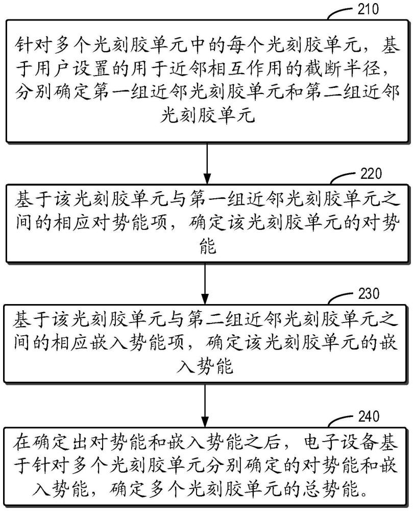 用于光刻仿真的方法、设备和介质与流程