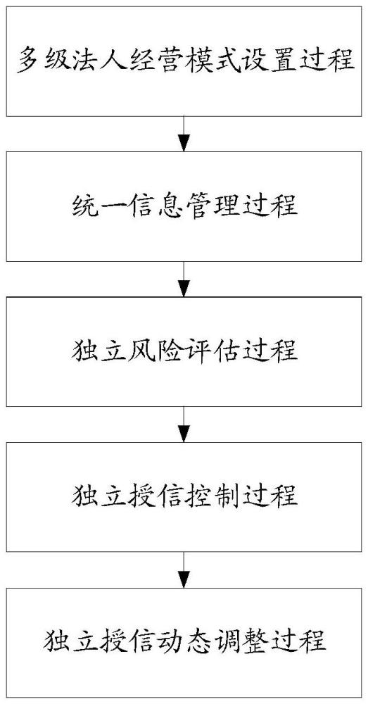 一种基于二级法人的银行授信控制方法及装置与流程