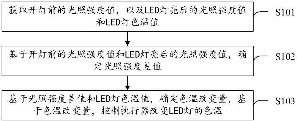 一种LED灯色温控制方法