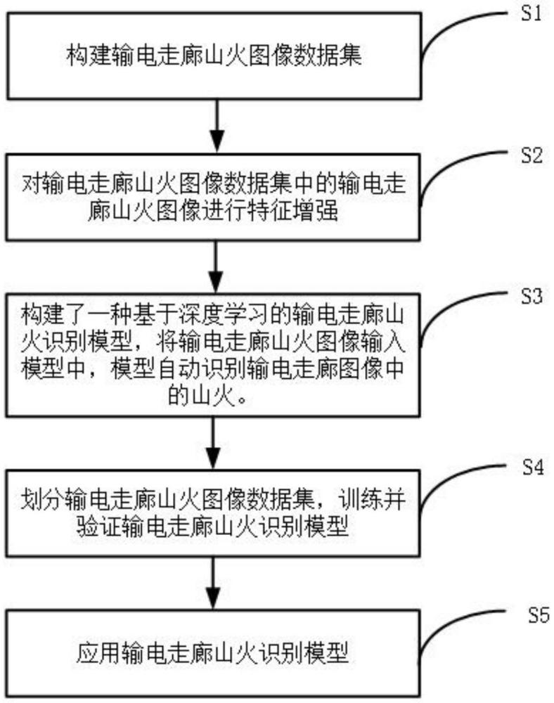 一种基于深度学习的输电走廊山火识别方法