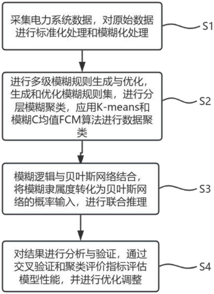 一种基于多级模糊评价模型的数据挖掘方法与流程