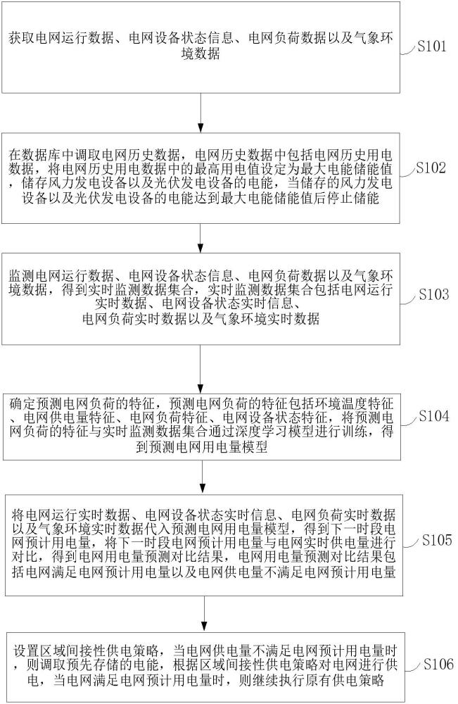 一种用于配电网的供电控制方法及系统与流程