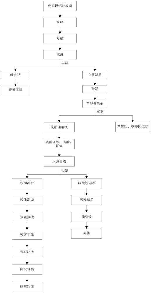 一种从废旧锂铝硅玻璃中综合回收利用锂的方法与流程