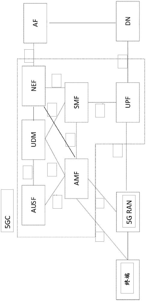 实现从无线电接入网络节点到5G核心网络功能的直接的基于服务的请求的制作方法