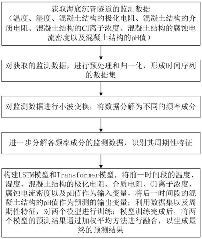 一种海底沉管隧道的混凝土pH值预测方法与流程