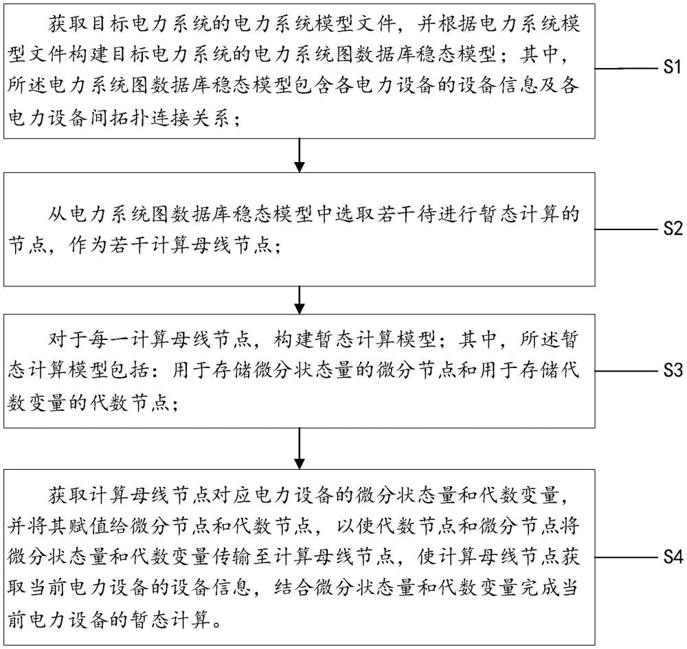 一种基于图数据库的电网暂态计算方法、装置、终端设备及存储介质与流程