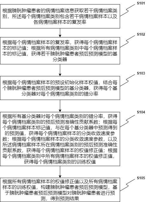 一种基于机器学习的膀胱肿瘤预后预测方法