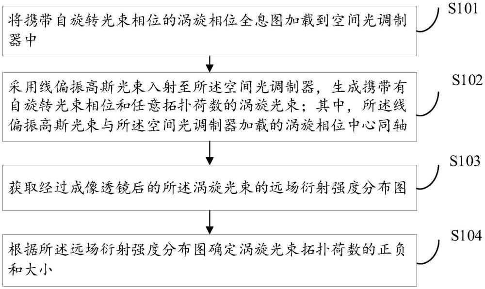 一种基于自旋转光束相位检测涡旋光拓扑荷数的方法及装置