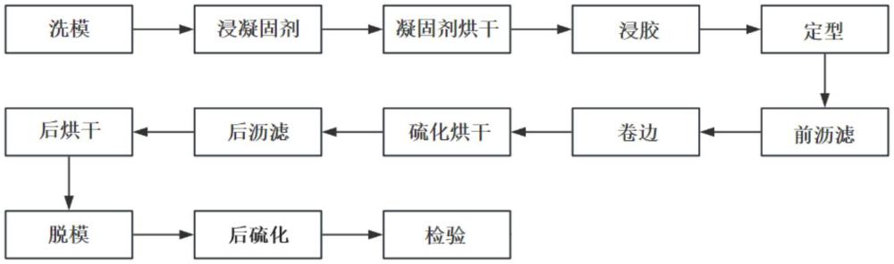 一种氯丁橡胶检查手套及其制作方法与流程