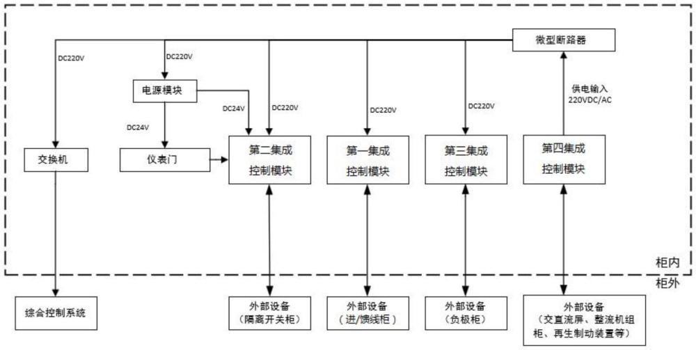 一种地铁直流端子柜模块化集中控制系统的制作方法