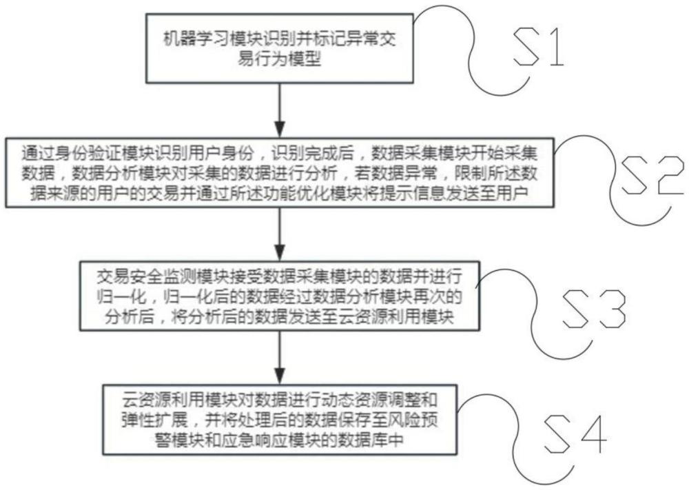 一种基于客户群的交易安全监测与管理系统的制作方法