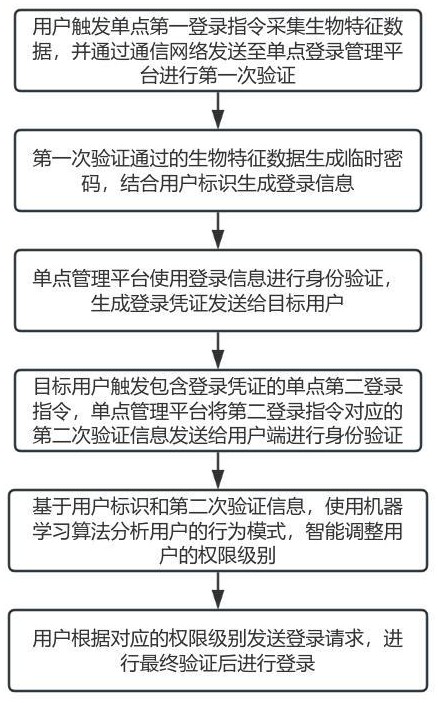 一种单点登录方法以及单点管理设备与流程