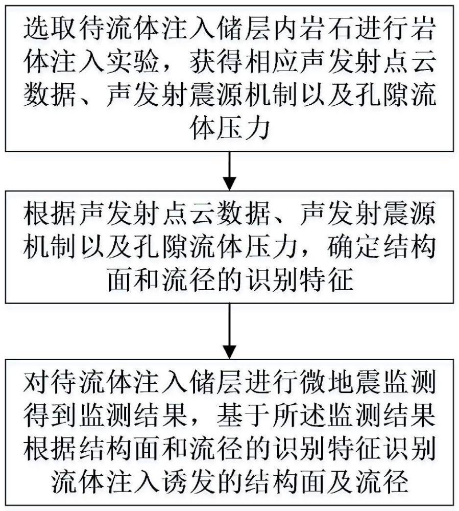 流体注入诱发的结构面及流径识别方法及系统与流程