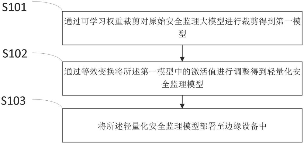 一种在边缘设备中部署安全监理大模型的方法及系统与流程