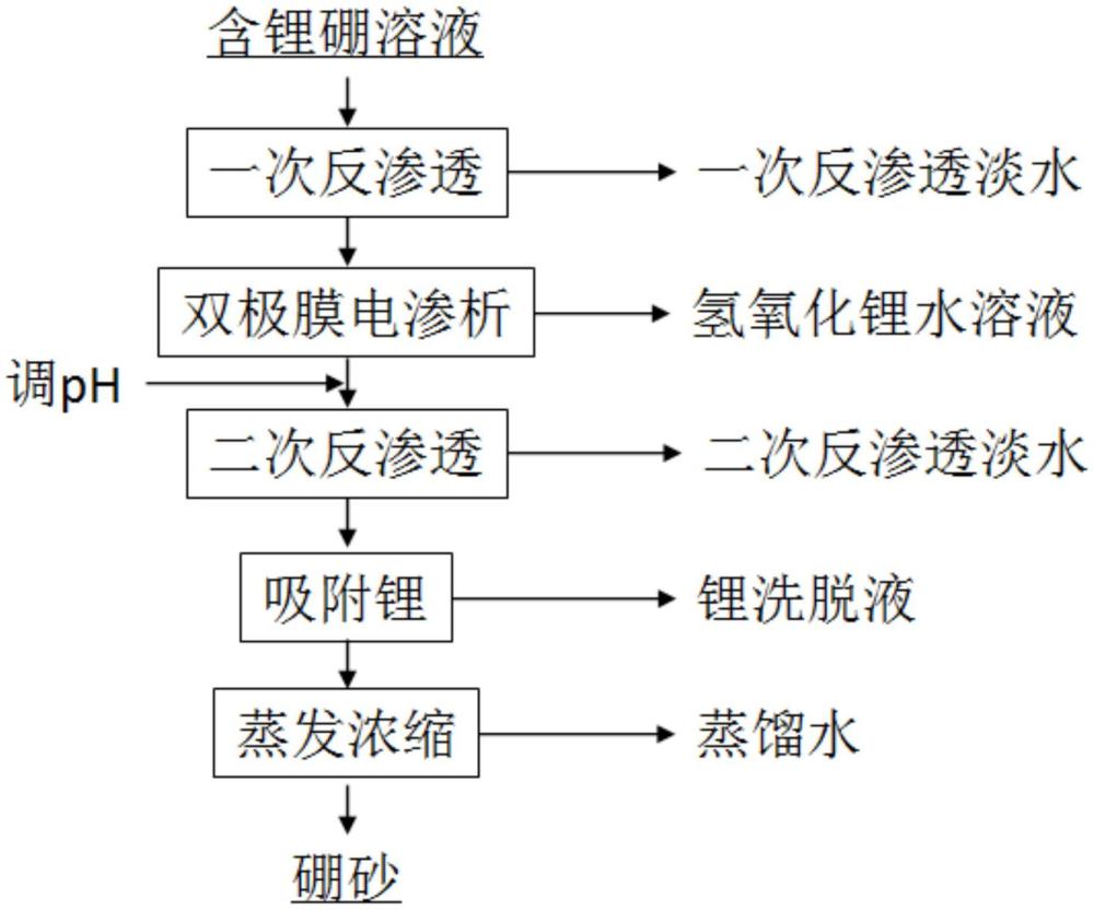 一种含锂硼溶液的处理方法与流程