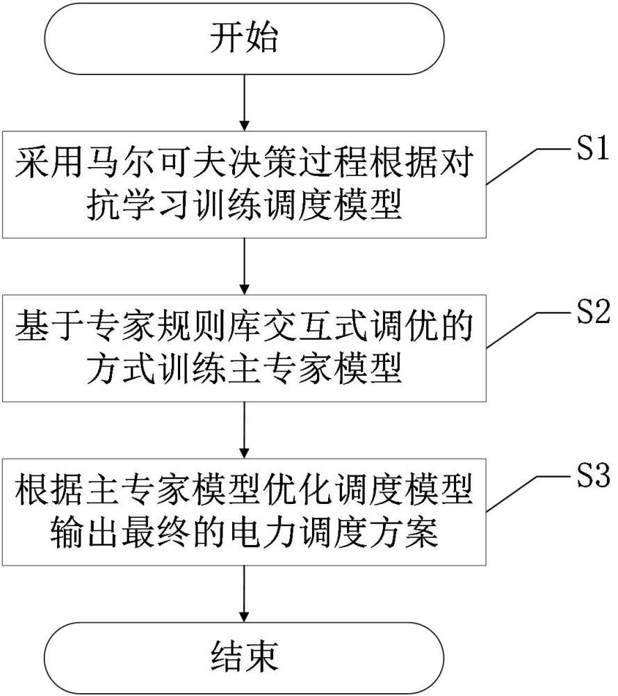 基于深度强化学习的安全电力调度方法与流程