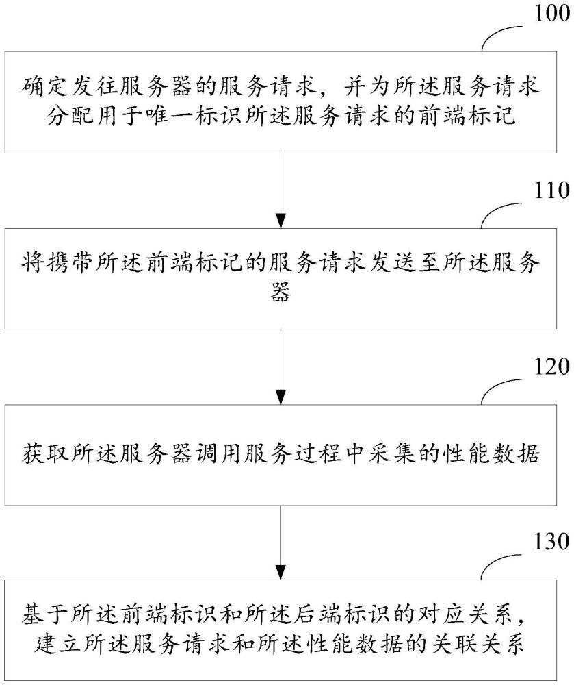 一种服务性能监控方法、装置及相关设备与流程