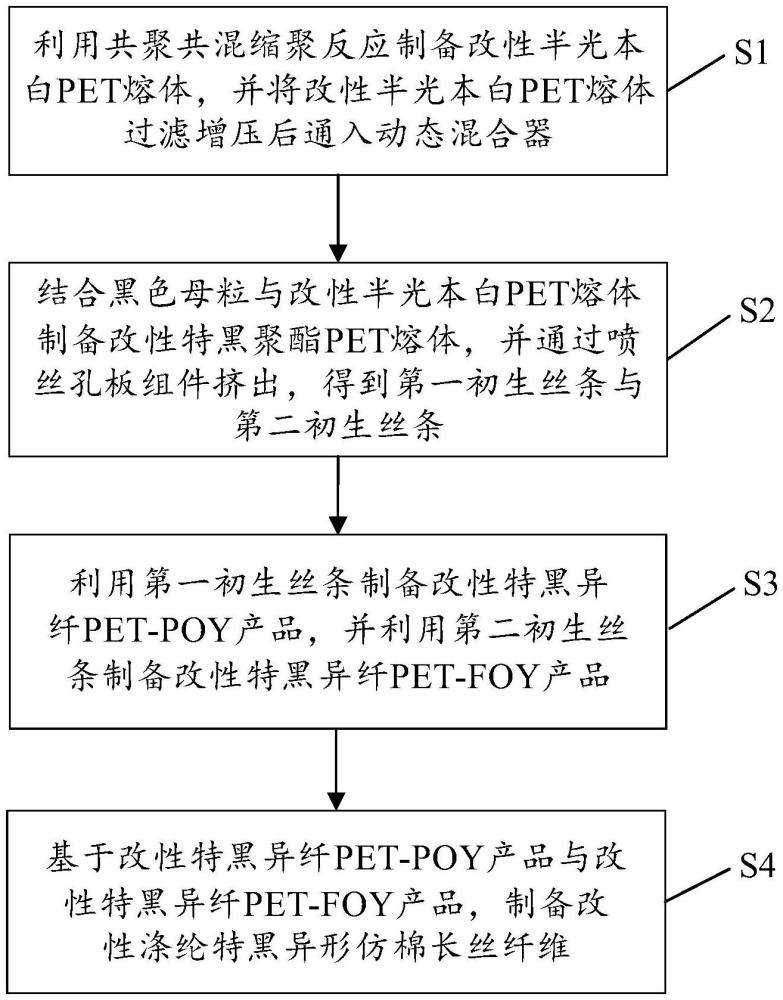 一种改性涤纶特黑异形仿棉长丝纤维的制备工艺的制作方法