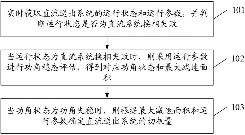 一种提升直流送出系统暂态功角稳定的优化方法和系统与流程