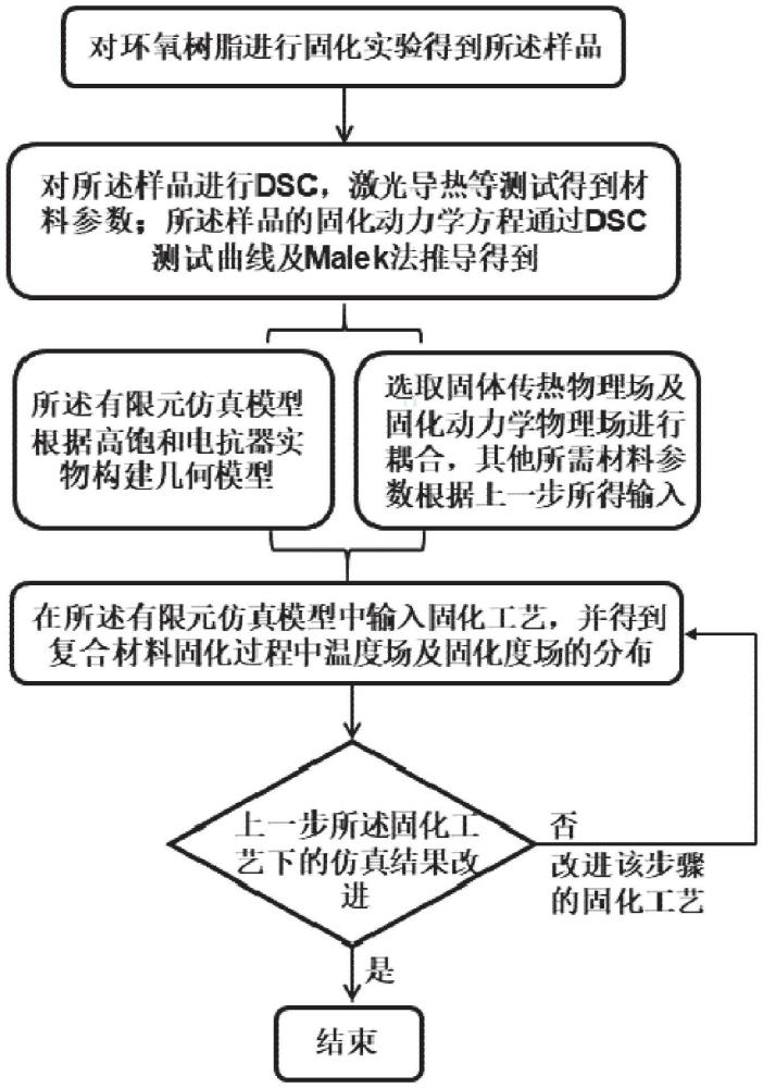 一种基于改进环氧树脂复合材料固化工艺的方法及装置