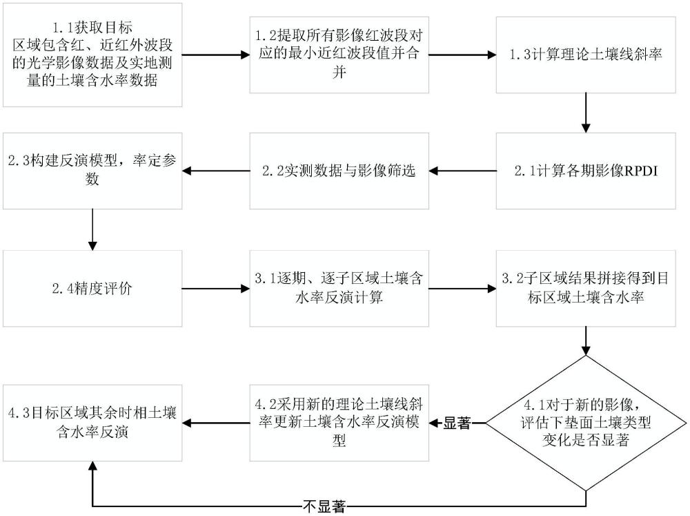 基于多时相土壤线一致性修正的土壤含水率反演方法和系统与流程