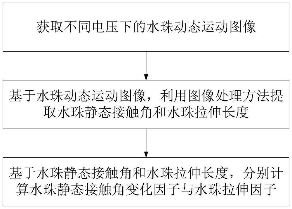 基于图像处理的绝缘材料表面水珠动态行为参数测量方法及装置