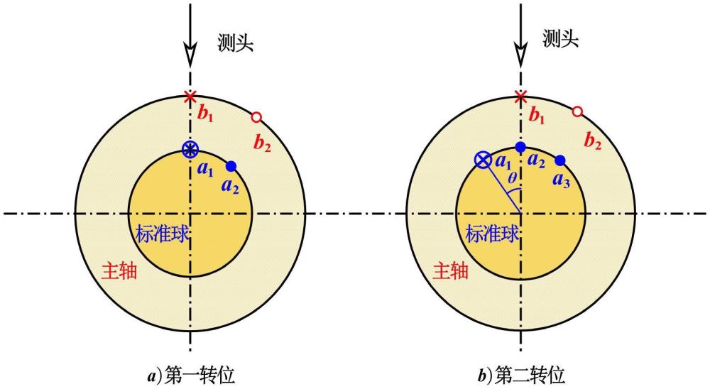 一种基于离散采样点累项和法的圆轮廓误差分离方法