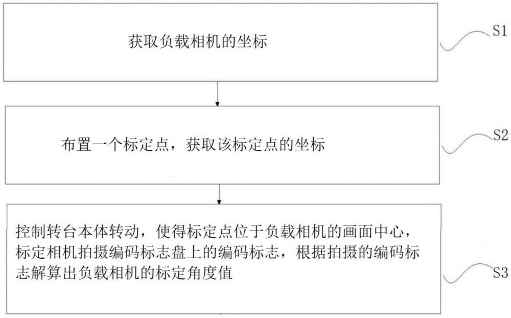 基于编码标志的转台的标定方法及测量方法与流程