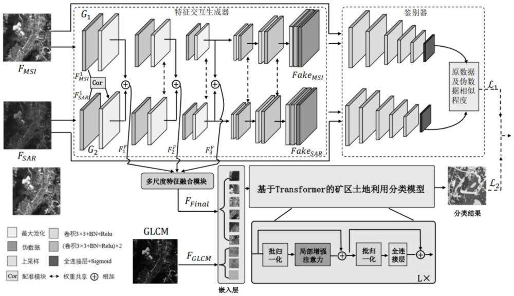 基于对抗融合特征和Transformer的矿区土地利用分类方法和系统