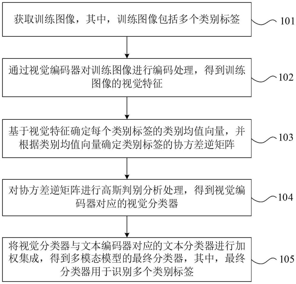 基于高斯判别分析的多模态模型微调方法及装置