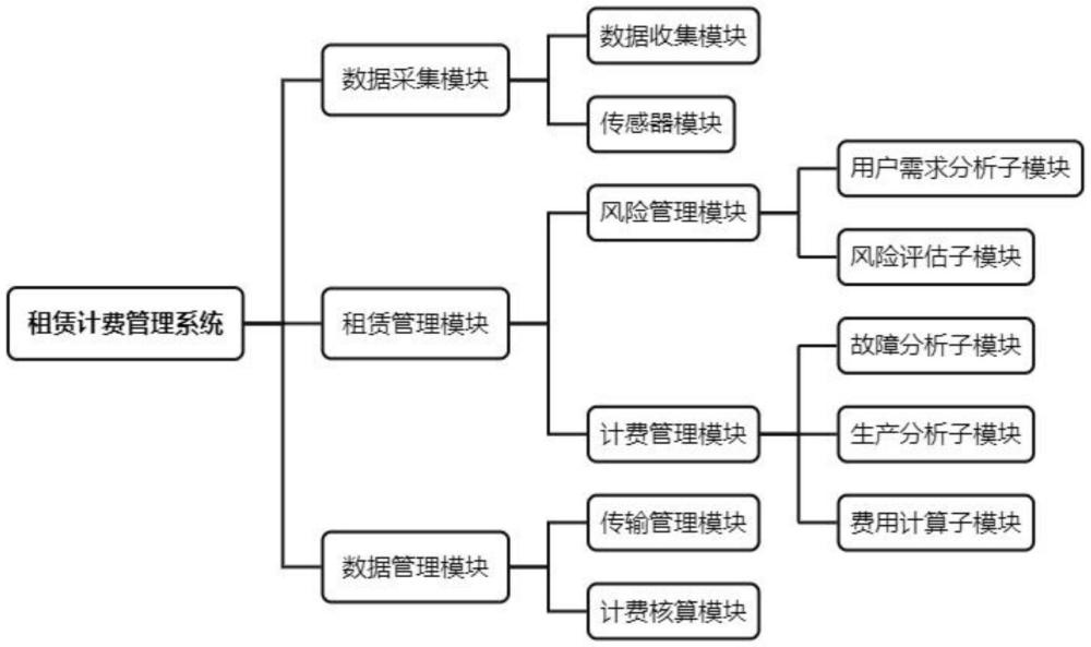 一种基于互联网的工业设备租赁计费管理系统的制作方法