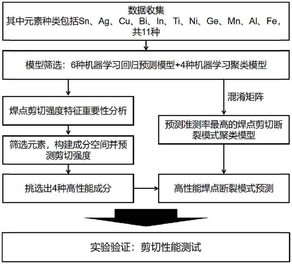 一种机器学习辅助无铅焊点材料筛选方法及无铅焊料合金