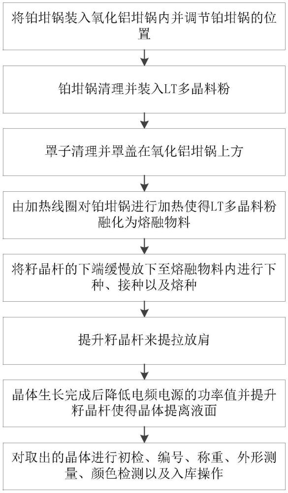 一种用于晶体生长炉的晶体生长方法与流程