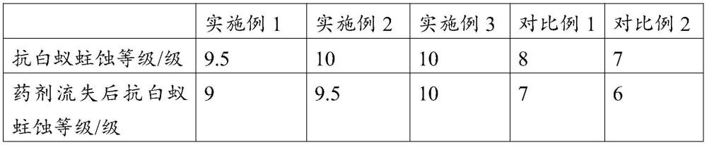 一种抗白蚁蛀蚀复合物及其制备方法和应用与流程