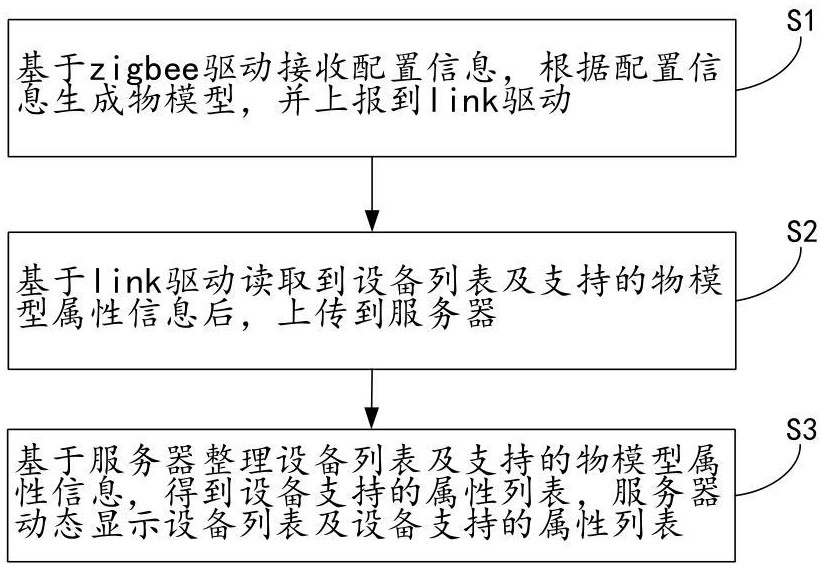 一种物模型属性动态配置方法及系统与流程