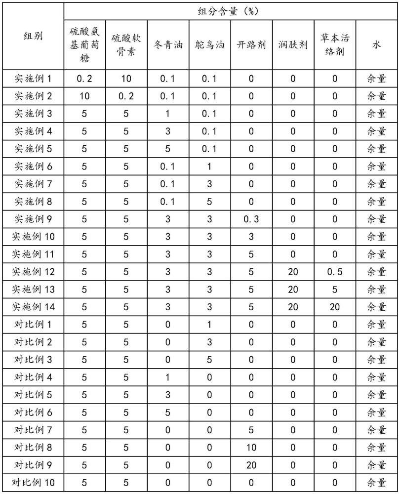 一种修护骨关节的镇痛舒缓外用组合物及其应用的制作方法