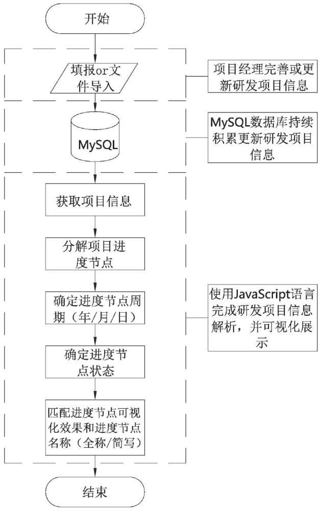 一种新汽车动力系统研发项目进度管理的可视化方法与流程